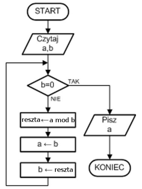 algorytm Euklides dzielenieNEW